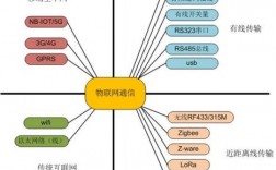 物联网有哪些通信方式（物联网通信网络有哪些）