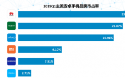 中国的手机市场上Android手机所占比例是多少呢？2017年ios安卓系统比例