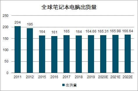 全球个人电脑拥有量（全球个人电脑出货量）