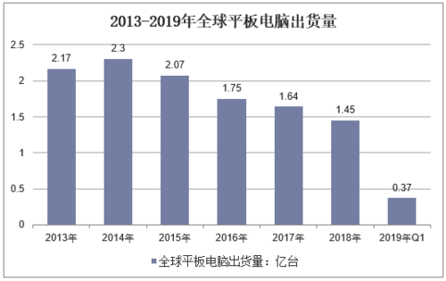 全球个人电脑拥有量（全球个人电脑出货量）-图2