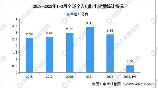 全球个人电脑拥有量（全球个人电脑出货量）-图3