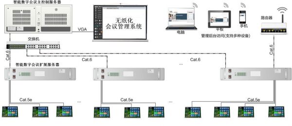 无纸化商务会议系统设备组成有哪些？安卓无纸化会务系统