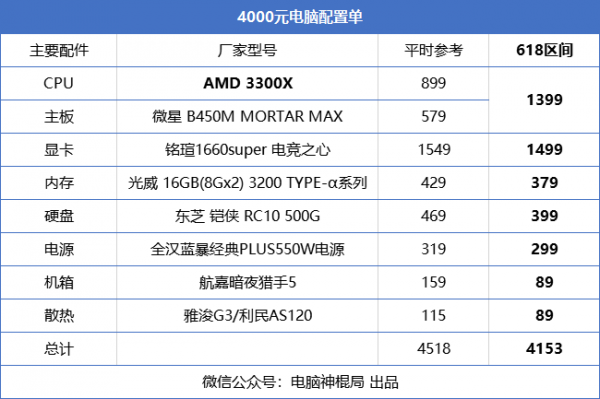 2500左右的游戏电脑配置单(2500左右的电脑配置单2020)-图2 2500左右的游戏电脑配置单(2500左右的电脑配置单2020)-图2
