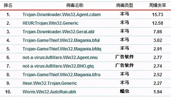 有名电脑病毒（排名前十的电脑病毒）