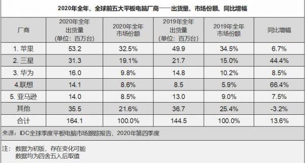 idc平板电脑出货量（2020平板出货量排行榜）