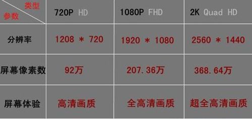 720p和1080p分别最适合多大尺寸屏幕上播放?手机上看电影最适合下载多大分辨率的。高手帮帮忙？安卓1080P分辨率尺寸规范