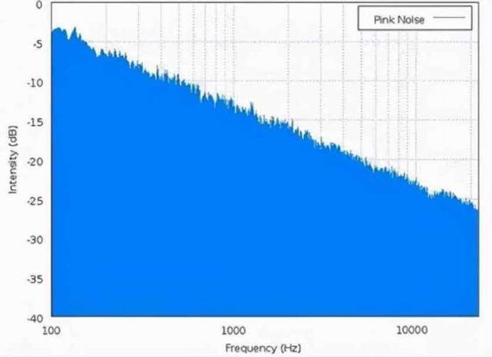 手机电流声和白噪音区别？安卓噪声频谱分析
