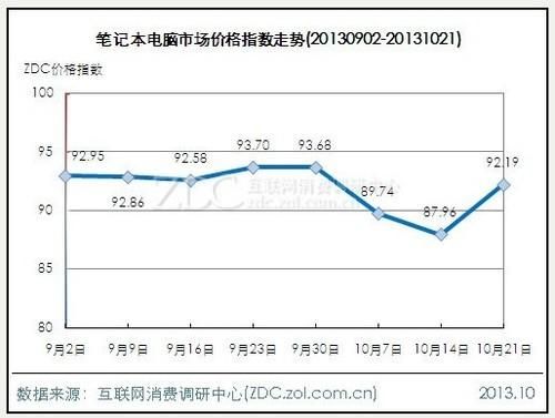 对电脑价格变动的内容（电脑价格上升）
