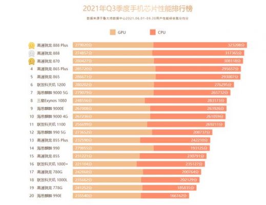 手机高通骁龙805cpu性能比801好多少？高通801安卓5.0