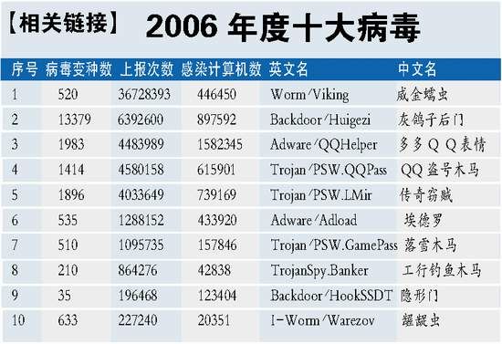 中国历史上电脑病毒(近几年的电脑病毒)-图1 中国历史上电脑病毒(近几年的电脑病毒)-图1