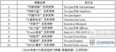 世界电脑十大病毒（世界电脑十大病毒排行）