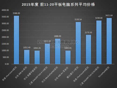 平板电脑2015排行榜揭晓（2016年平板电脑排行榜）