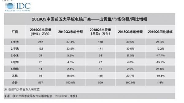 2013平板电脑销量排行(2013年平板电脑是苹果几)-图2 2013平板电脑销量排行(2013年平板电脑是苹果几)-图2
