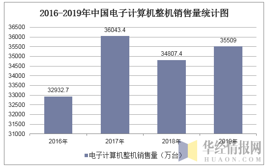 2016中国电脑销量(2019年中国电脑市场份额)-图2 2016中国电脑销量(2019年中国电脑市场份额)-图2