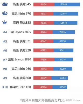 安卓处理器排行2021？安卓处理器排行榜