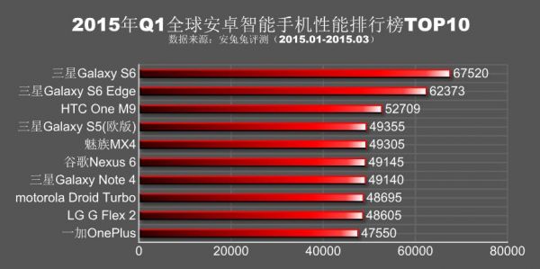 安卓5.1是哪一年的？2015年安卓手机排行榜