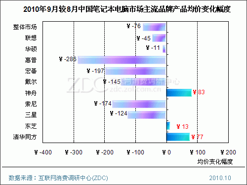 对电脑价格变动的分析(电脑价格影响因素)-图1 对电脑价格变动的分析(电脑价格影响因素)-图1