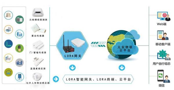 lora物联网系统（LoRa物联网通信技术）
