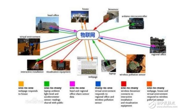 物联网都用什么技术(物联网都用什么技术开发)-图3 物联网都用什么技术(物联网都用什么技术开发)-图3