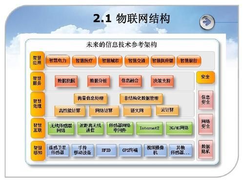 物联网框架中国(物联网框架及各部分作用)-图3 物联网框架中国(物联网框架及各部分作用)-图3