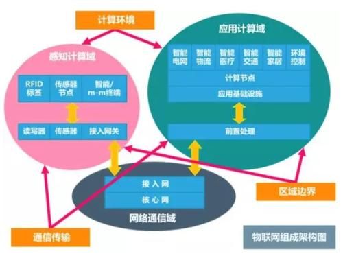 物联网框架中国(物联网框架及各部分作用)-图2 物联网框架中国(物联网框架及各部分作用)-图2
