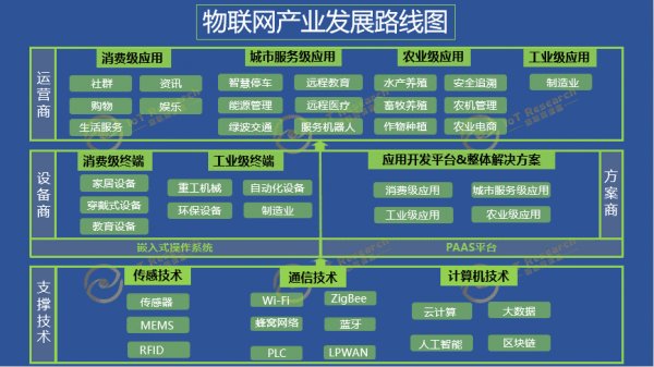 物联网四大区域(物联网四大区域包括)-图3 物联网四大区域(物联网四大区域包括)-图3