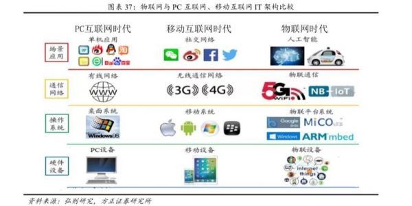 物联网网络网络通信（物联网与其他网络不同点）