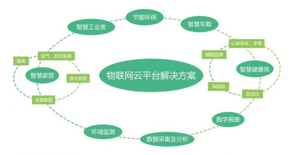 物联网公共开放平台（物联网公共服务平台）