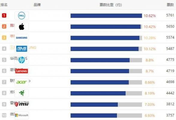 2016品牌电脑排名(2020年电脑品牌排行)-图2 2016品牌电脑排名(2020年电脑品牌排行)-图2