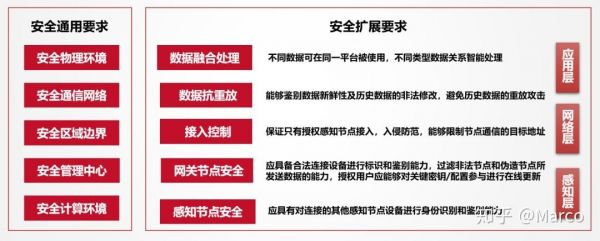 物联网安全设计指南（物联网安全技术）
