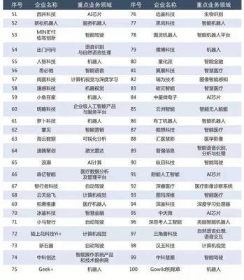 求人工智能企业排名（国内人工智能最强企业）