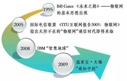 物联网是怎么诞生的(物联网是什么时候发明的)-图2 物联网是怎么诞生的(物联网是什么时候发明的)-图2
