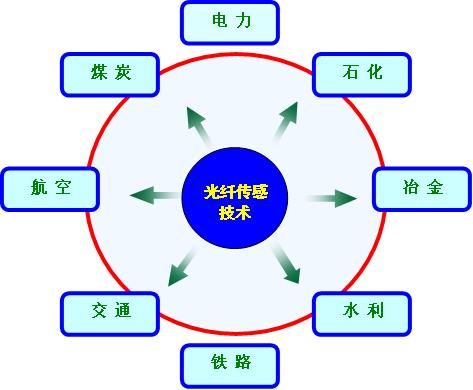 光纤物联网公司(物联网光纤传感器)-图2 光纤物联网公司(物联网光纤传感器)-图2