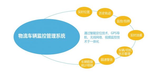 汽车物联网监控系统（汽车物联网监控系统设计）