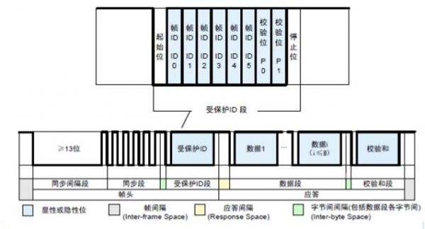 lin通信协议（lin通信协议电平范围）