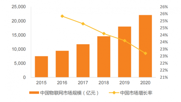 物联网发展比较好的城市（物联网行业规模）