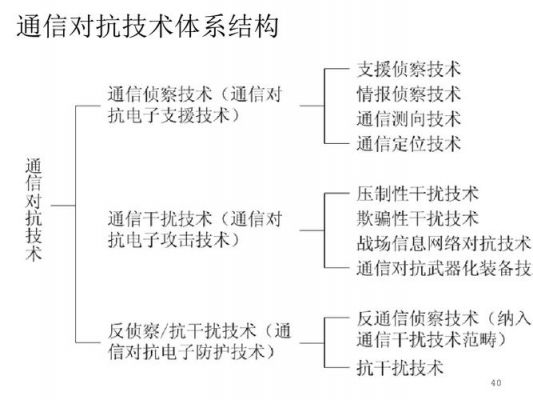 通信对抗(通信对抗的基本内容)-图3 通信对抗(通信对抗的基本内容)-图3