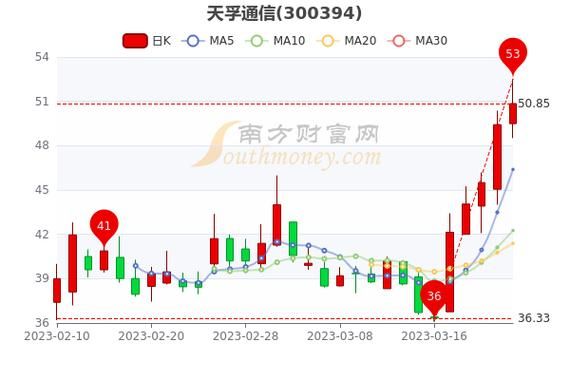 天浮通信股票（天浮通信股票最新消息）