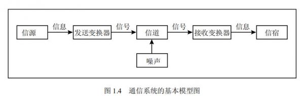 通信系统模型(通信系统模型中的各组成部分及其功能)-图2 通信系统模型(通信系统模型中的各组成部分及其功能)-图2