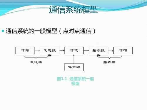 通信系统模型(通信系统模型中的各组成部分及其功能)-图1 通信系统模型(通信系统模型中的各组成部分及其功能)-图1