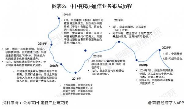 通信行业的发展历程（通信行业发展现状）