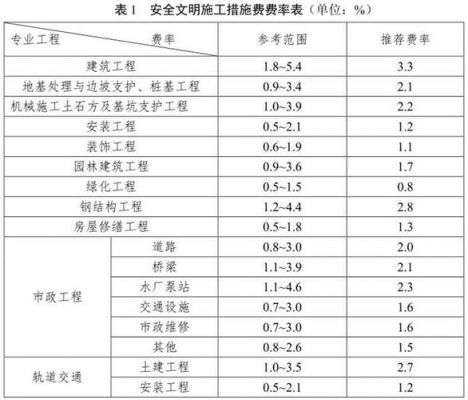 通信安全生产费取费标准(现阶段,通信工程的安全生产费取费标准)-图3 通信安全生产费取费标准(现阶段,通信工程的安全生产费取费标准)-图3