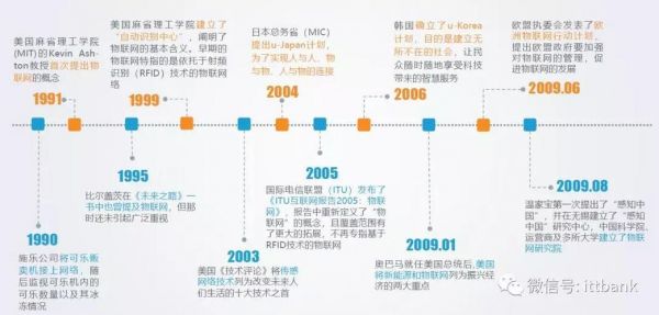 物联网发展史(物联网发展史全过程)-图1 物联网发展史(物联网发展史全过程)-图1