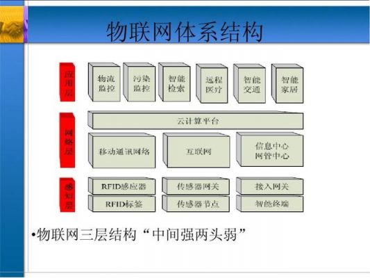包含物联网三层结构分析技术的词条-图2 包含物联网三层结构分析技术的词条-图2