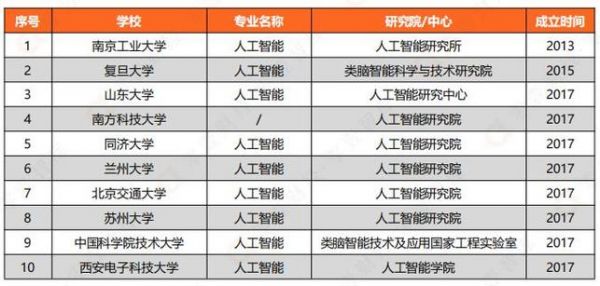 人工智能中国大学(中国人工智能好的大学)-图3 人工智能中国大学(中国人工智能好的大学)-图3
