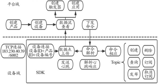 阿里云物联网mqtt连接命令（阿里云mqtt协议通信流程图）