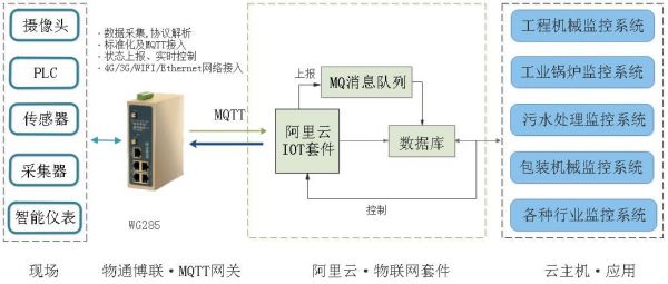 阿里云物联网mqtt连接命令(阿里云mqtt协议通信流程图)-图2 阿里云物联网mqtt连接命令(阿里云mqtt协议通信流程图)-图2