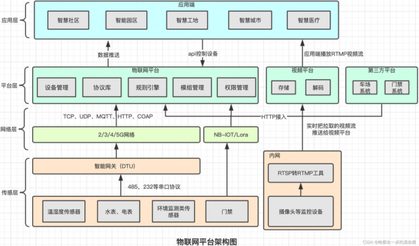 物联网管理平台结构(物联网平台架构设计)-图3 物联网管理平台结构(物联网平台架构设计)-图3