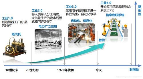 第四次工业革命物联网(第四次工业革命源于物联网)-图2 第四次工业革命物联网(第四次工业革命源于物联网)-图2