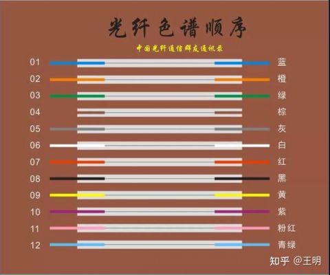 通信光缆图片（通信光缆色谱顺序图）